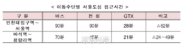 GTX-B노선 완공 후 구간 별 예상이동소요시간. 국토부 제공