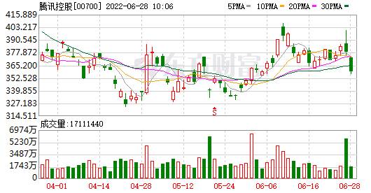텐센트 주가 추이/사진=동팡차이푸 홈페이지 캡처