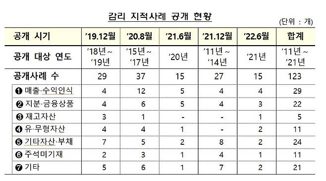 /사진제공=금감원