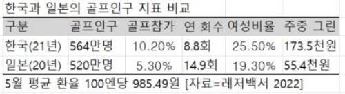 한국 일본 골프 비교, 그린피는 한국 대중제, 일본 회원제 기준(일본은 회원제·대중제 세율차 없음)