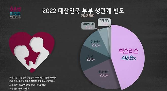 섹스리스 부부가 40.8%에 달한다. 사진| MBC 방송화면 캡처