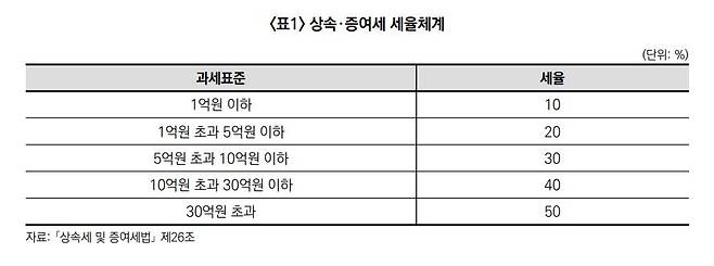 상속·증여세 세율체계 [한국조세재정연구원 제공. 재판매 및 db 금지]