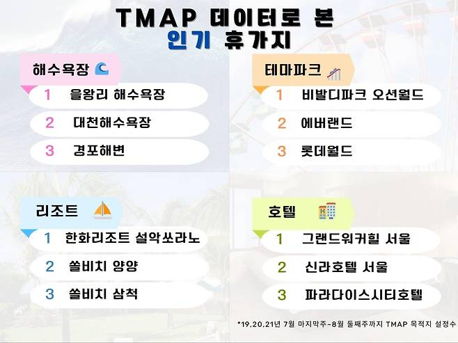 티맵 데이터로 본 인기 휴가지 [티맵모빌리티 제공. 재판매 및 DB 금지]