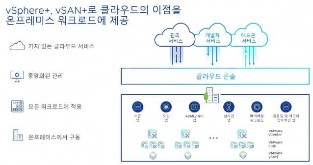 VM웨어 v스피어+와 vSAN+
