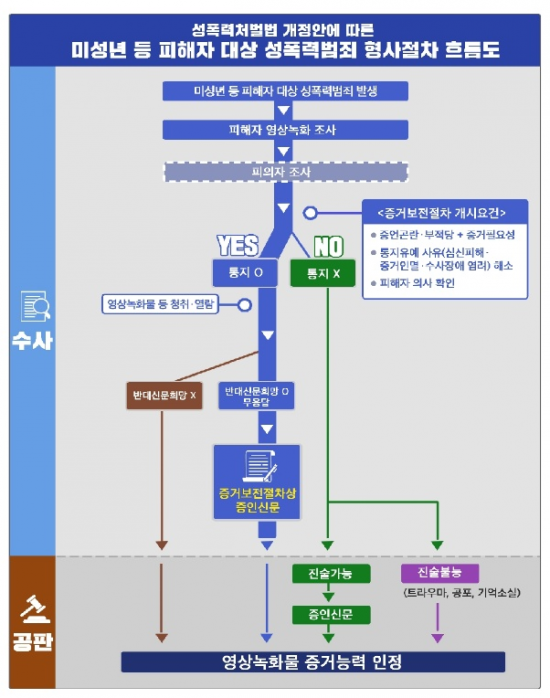 성폭력처벌법 개정안에 따른 미성년자 등 피해자 대상 성폭력범죄 형사절차 흐름도./법무부 제공