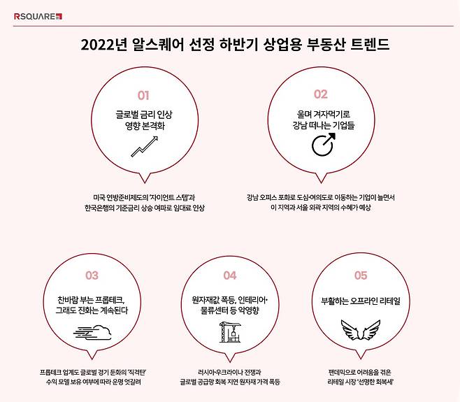 알스퀘어는 글로벌 금리 인상 영향 본격화, 강남 떠나는 기업, 실적 따라 프롭테크 희비 등 하반기 상업용 부동산 키워드를 29일 발표했다. / 알스퀘어