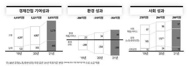 SK브로드밴드 사회적가치 창출 성과
