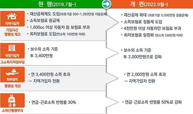 건강보험 부과 체계 개편 1·2단계 주요 내용. 보건복지부