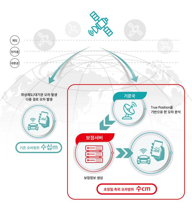 KT의 초정밀 측위 서비스 개념  인포그래픽.   KT제공