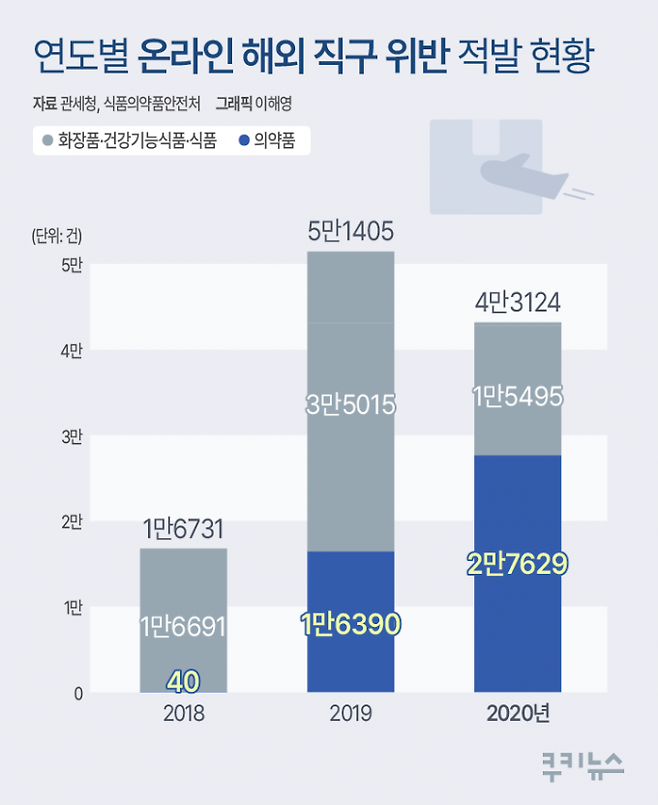 식약처 사이버 조사단에 의해 적발된 온라인 해외 직구 위반 사례.&nbsp; 의약품 해외직구와 구매대행 위반 사례가 40건에서 2만7629건으로 681배 급증했다.&nbsp; 그래픽=이해영 디자이너