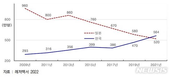 [서울=뉴시스]한국과 일본의 골프인구 비교. (사진=한국레저산업연구소 제공)