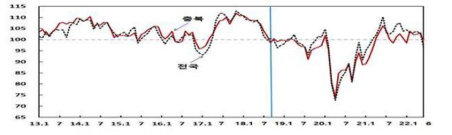 충북소비자심리지수 추이.  한은 충북본부 제공