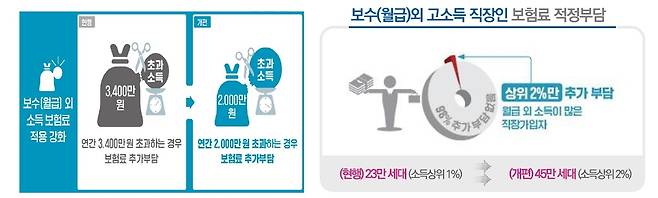 건강보험료 부과체계 2단계 개편 - 직장가입자 [보건복지부 제공. 재판매 및 DB 금지]