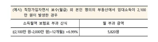 보수 외 소득 2천100만원인 직장인 추가 보험료 부과 산식 예시 [보건복지부 제공. 재판매 및 DB 금지]