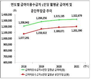노인장기요양보험 급여 실적 현황 [국민건강보험공단 제공. 재판매 및 DB 금지]