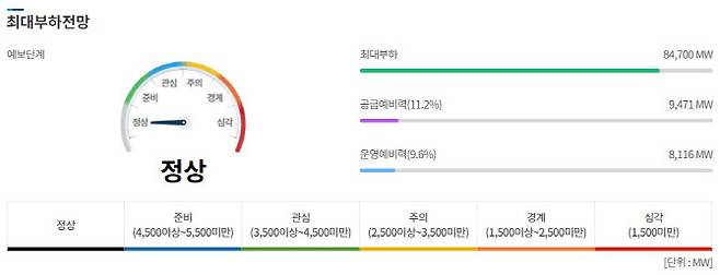 6월30일 기준 국내 전력 최대부하 및 예비력 전망. (표=전력거래소)