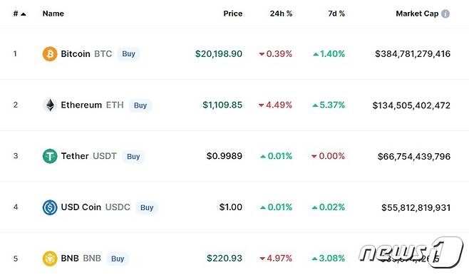 이 시각 현재 주요 암호화폐 시황 - 코인마켓캡 갈무리