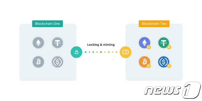 크로스체인 브릿지 구조. 출처 알케미(Alchemy)© 뉴스1