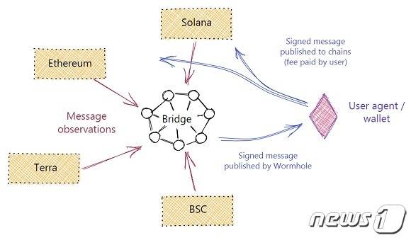 솔라나의 크로스체인 브릿지 '웜홀' 구조. 출처 웜홀(Wormhole)© 뉴스1