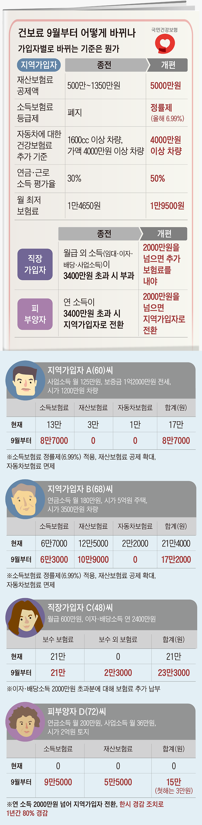 건보료 9월부터 어떻게 바뀌나