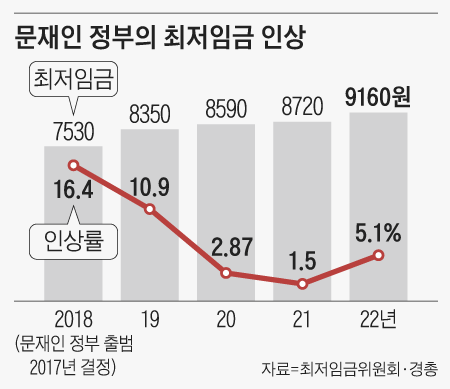 문재인 정부 출범 이후 최저임금 인상 추이 /조선DB