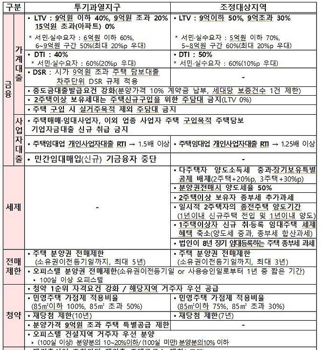 투기과열지구와 조정지역으로 지정이 되면 대출, 세제, 청약제한 등에 제약이 붙는다/국토교통부 제공