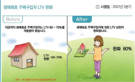 생애최초 주택구입자 LTV완화 비율 <출처: 2022년 하반기부터 이렇게 달라집니다>