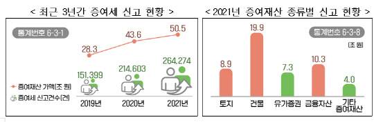 최근 3년간 증여세 신고 현황<자료:국세청>