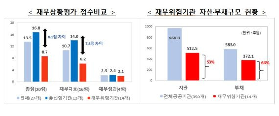 14개 재무위험 공공기관 자산 부채 규모 현황. 자료=기재부