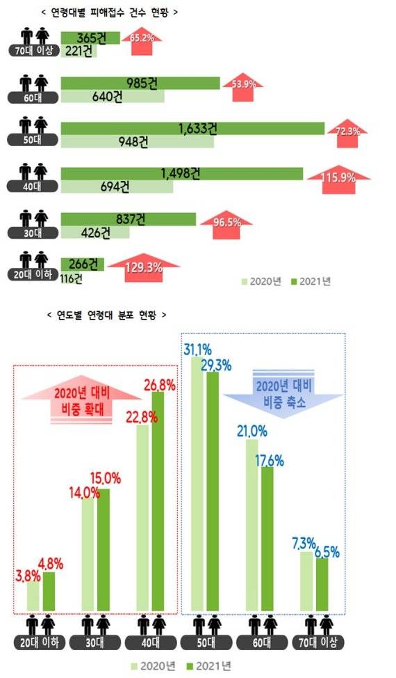 유사투자자문서비스 관련 소비자 피해 주요 통계. 한국소비자원 제공