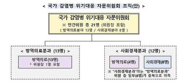 국가 감염병 위기대응 자문위원회 조직안. 질병관리청