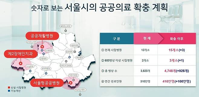 서울시는 2026년까지 총 6천120억원을 투자해 ‘서울형 공공병원’(가칭) 등 3개의 시립병원을 신설하고, 기존 시립병원의 인프라와 기능을 강화하여 권역별 의료사각지대 해소에 힘쓸 예정이다. 서울시 제공