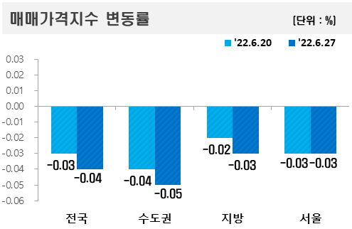 매매가격지수 변동률. 한국부동산원 제공