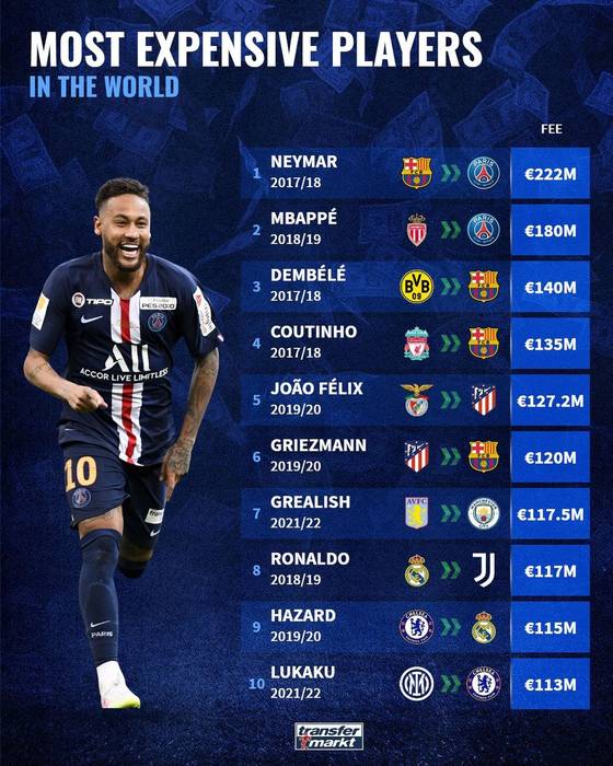 역대 축구선수 이적료 TOP10(사진=트랜스퍼 마크트 SNS)