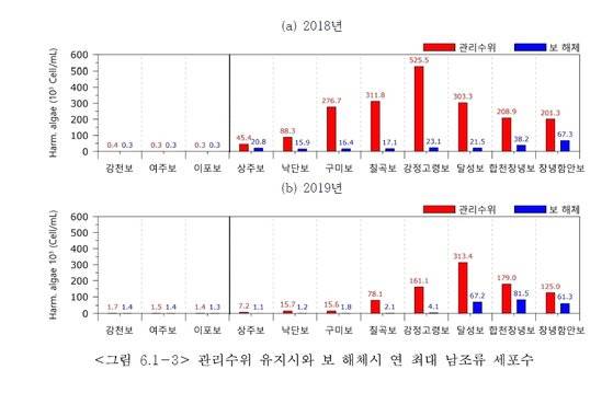 *위의 그래프는 2018년 조건을, 아래 그래프는 2019년 조건을 부여했을 때 모델 예측치다. 세로축 세포 숫자 단위는 mL당 1000개를 의미하며, 600이란 숫자는 mL당 60만개를 의미한다. [자료: 환경부 한강,낙동강 수질 예측 모델링 보고서(2021)]