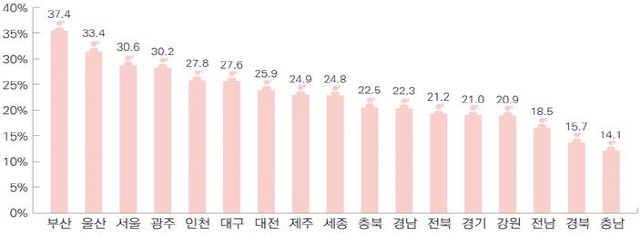 ▲ 지역별 5급이상 여성관리자 비율(‘21년 말 기준) 자료제공=행정안전부