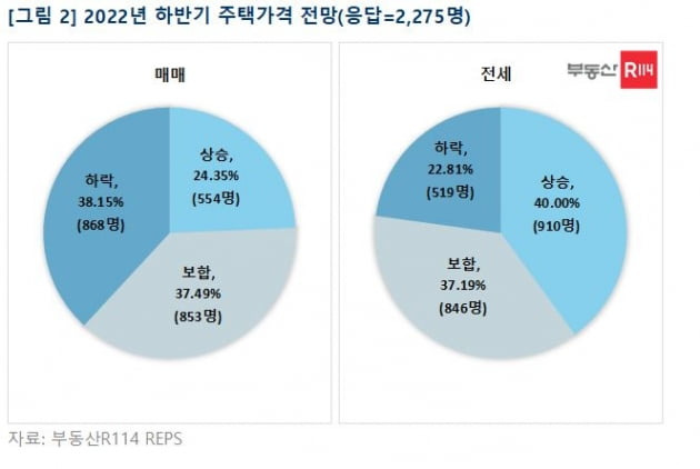 올해 하반기 주택가격 전망 설문조사 사진=부동산R114