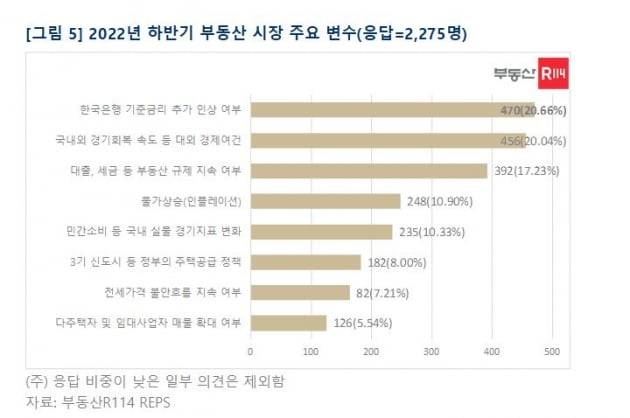 올해 하반기 부동산 시장 주요 변수 사진=부동산R114