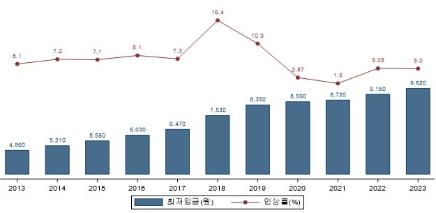 최근 10년간 최저임금 인상 추이. 최저임금위원회 제공