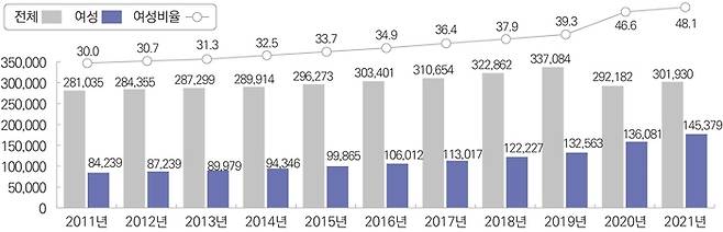 연도별 지방자치단체 여성 공무원 비율 추이(2021년 말 기준). 행정안전부 제공