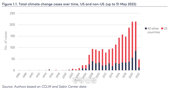 전세계에 제기된 기후변화 관련 소송. 런던 정경대 ‘기후소송 글로벌 트랜드 2022’  보고서 갈무리