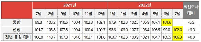 월별 광고경기 동향(실제 지출 광고비 지수)과 전망지수. 자료=코바코.