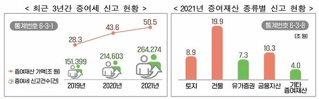 자료=국세청 제공