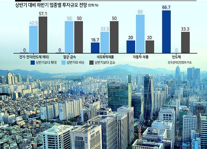 환율·금리·물가 ‘3중고’현상에 올해 하반기 국내 대기업들의 투자활동이 상반기에 비해 부진할 것으로 전망된다. 사진은 기업들이 밀집한 서울 강남 테헤란로 일대. [헤럴드경제 DB]