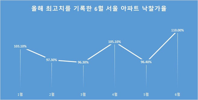 6월 들어 110%를 기록한 서울 아파트 낙찰가율. [지지옥션]