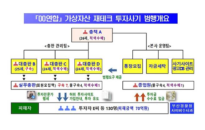 가상자산 재태크에 투자하면 높은 수익을 보장한다고 속여 투자금 수십억원을 가로챈 사기 조직이 경찰에 적발됐다. 부산경찰청 제공