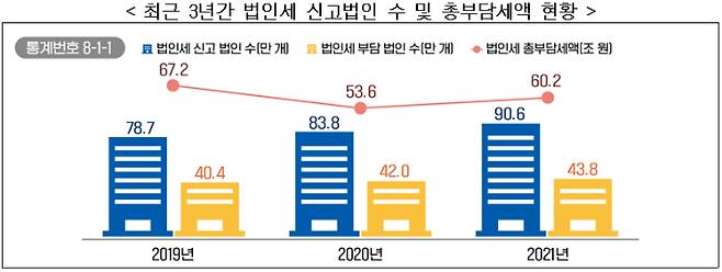 최근 3년간 법인세 신고법인 수 및 총부담세액 현황. 국세청 제공