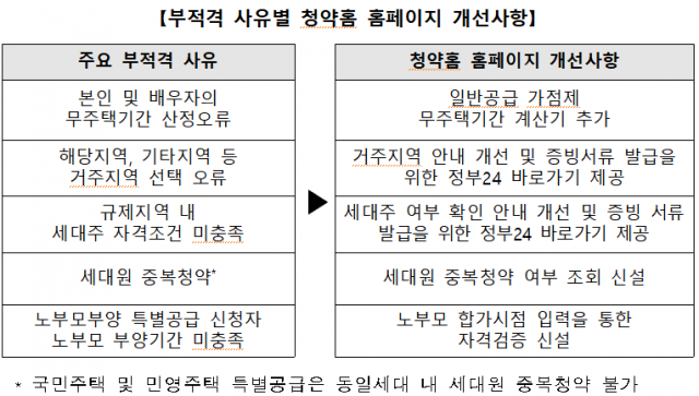 부적격 사유별 청약홈 홈페이지 개선사항. 자료=한국부동산원