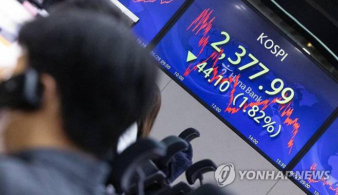 코스피 2,377.99, 다시 하락 지난 29일 오후 서울 중구 하나은행 본점 딜링룸에 이날 코스피 종가가 표시된 모습. [연합뉴스 자료사진]