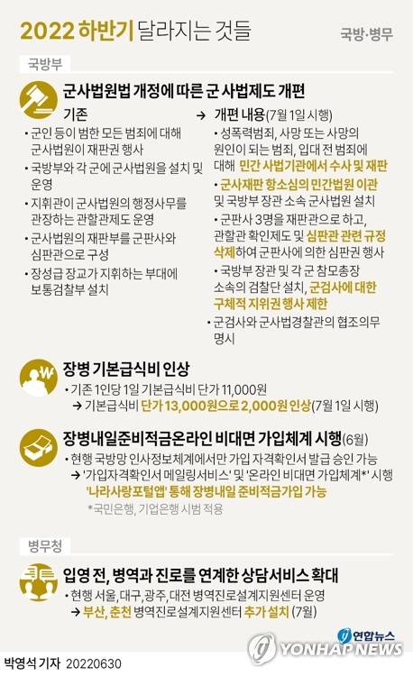 [그래픽] 2022 하반기 달라지는 것들 - 국방·병무 (서울=연합뉴스) 박영석 기자 = zeroground@yna.co.kr
    트위터 @yonhap_graphics  페이스북 tuney.kr/LeYN1